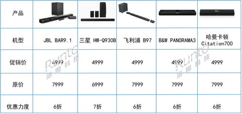 跨界创新 电视厂商进军Soundbar赛道，618期间销量飙升，软件销售成新增长点