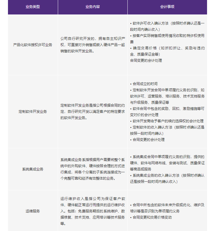 新收入准则行业应用示例(21) 软件行业概况与软件销售实践