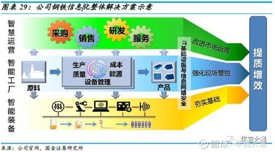 高成长确定性的云计算龙头 -宝信软件投资交流
